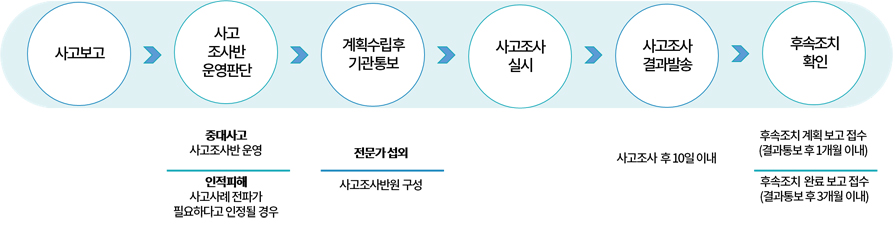 사고조사반 운영절차